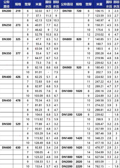 七台河大口径防腐钢管供应规格尺寸