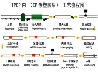 七台河TPEP防腐钢管厂家工艺